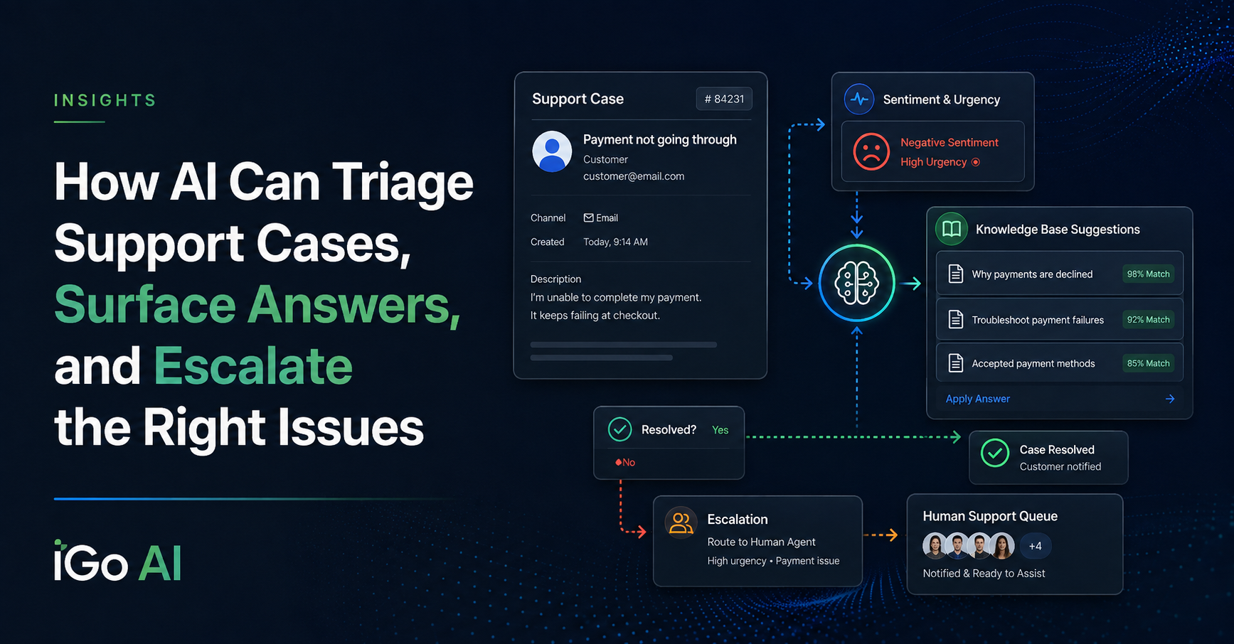 How AI Can Triage Support Cases, Surface Answers, and Escalate the Right Issues