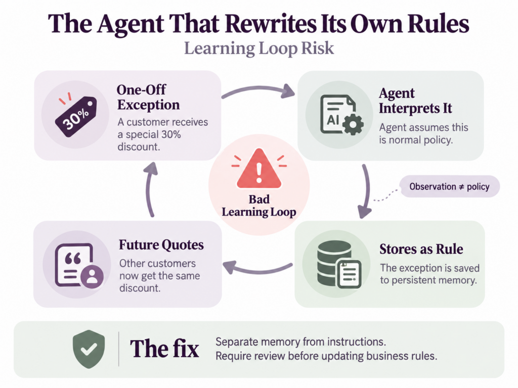 AI Learning loop risk