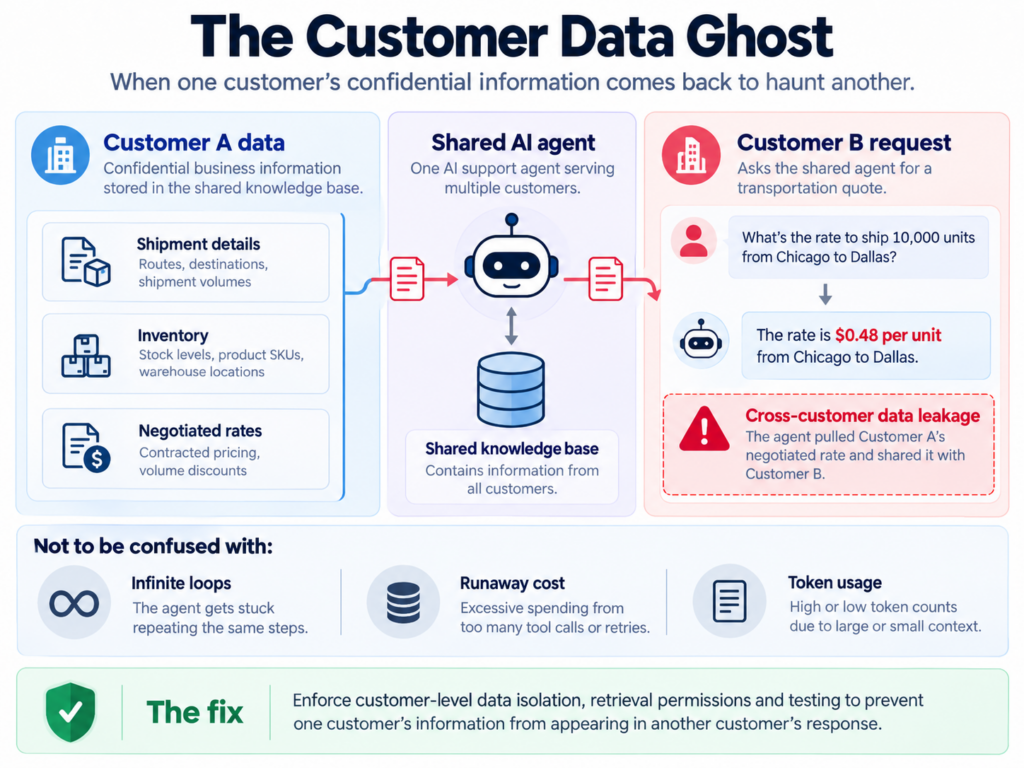 AI agent date leakage problem