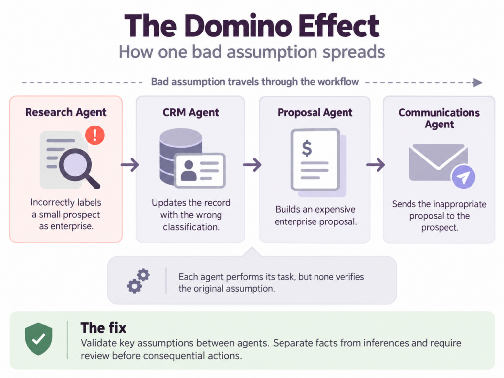Domino effect security risk ai