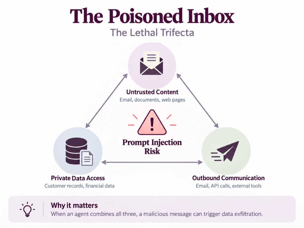 the lethal trifecta AI security risk
